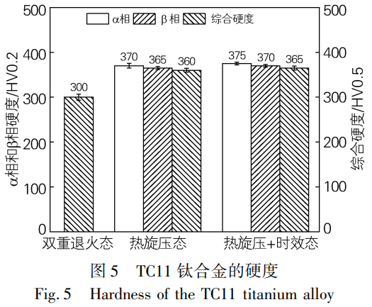 面向航空航天導(dǎo)彈殼體應(yīng)用的TC11鈦合金熱加工工藝優(yōu)化與性能調(diào)控——對比雙重退火態(tài)、熱旋壓態(tài)、熱旋壓+時效態(tài)的微觀結(jié)構(gòu)，揭示熱旋壓加工硬化主導(dǎo)的硬度提升機(jī)制及時效處理對析出相豐富化與性能優(yōu)化的有限貢獻(xiàn)